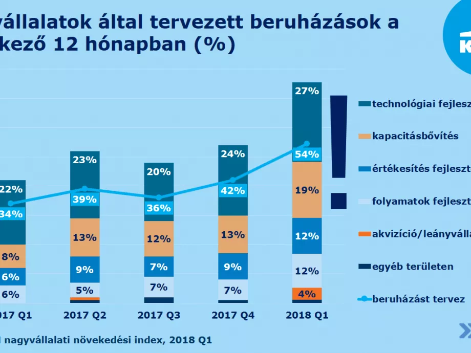 Fejlesztések várhatók a nagyvállalatok háza táján