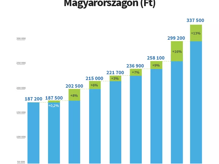 Íme, a TOP 5 legrosszabbul és legjobban fizetett pozíció