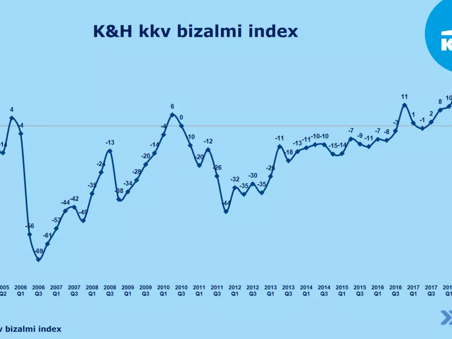 Csúcsponton az üzleti bizalom a kkv-szektorban