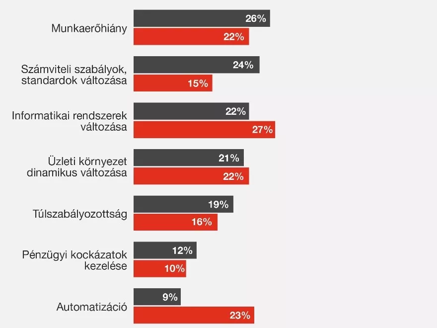 Komoly kihívásokkal kell megbirkózniuk a pénzügyi vezetőknek