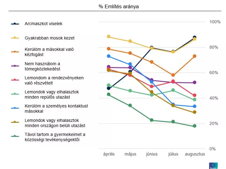 Így élik meg a magyarok nyáron a járványhelyzetet