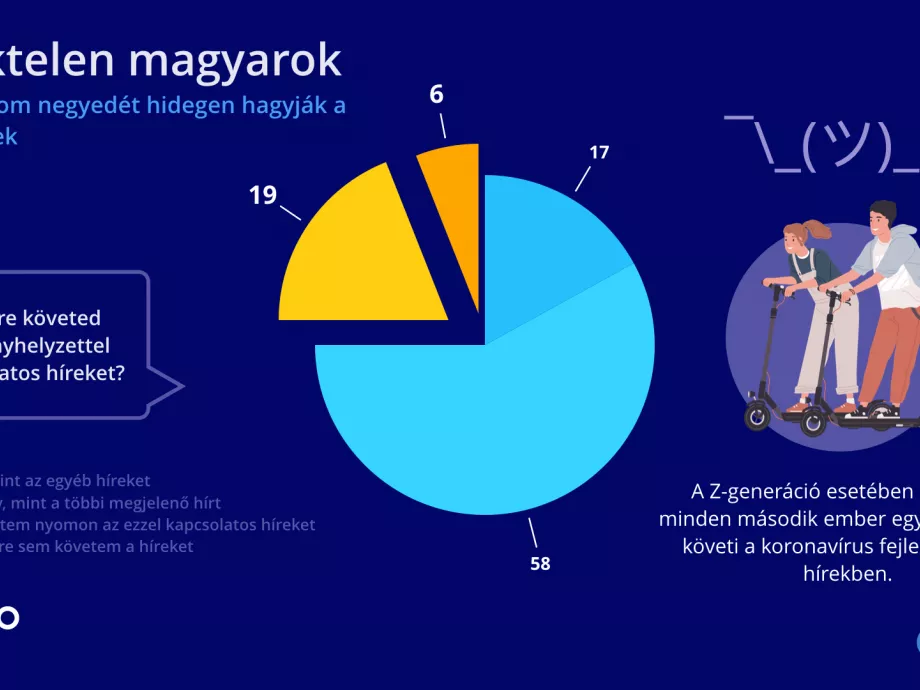 A Z generációs fiatalok fele nem tájékozódik a koronavírusról