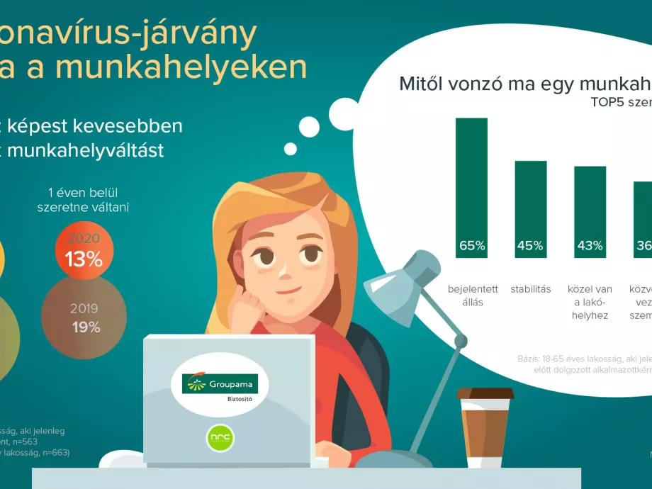 Jelentősen kevesebben terveznek váltani, mint egy éve ilyenkor