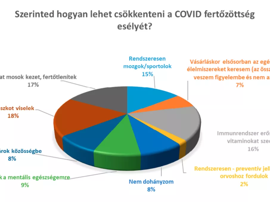 A munkavállalók 78%-ának életében felértékelődött az egészségvédelem szerepe