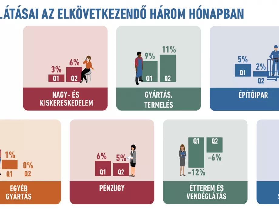 A járványhelyzet ellenére a második negyedévben létszámbővítést terveznek a cégek